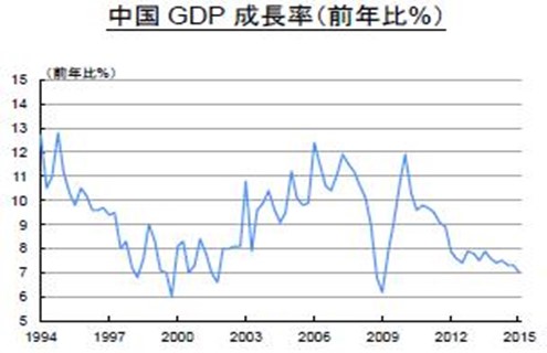 中国 新常態 を反映した需給予測の修正 政策対応 住友商事グローバルリサーチ Scgr