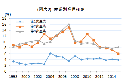 16年中国経済成長目標6 5 7 0 住友商事グローバルリサーチ Scgr