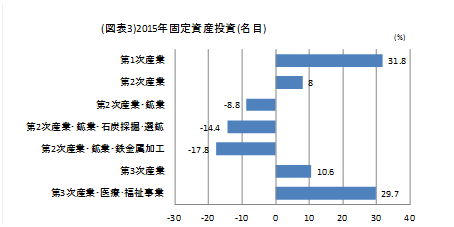 2015年固定資産投資（名目）