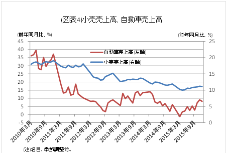 小売売上高、自動車売上高