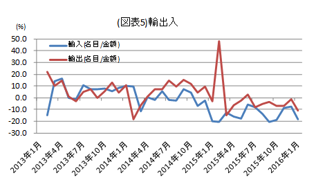 輸出入