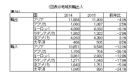 地域別輸出入