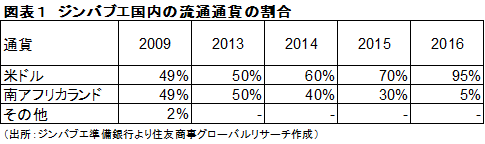 ジンバブエの米ドル資金不足対策 住友商事グローバルリサーチ Scgr