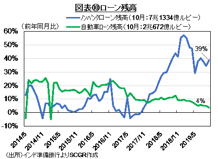 図表⑩ローン残高（出所）インド準備銀行よりSCGR作成