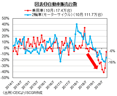 図表⑪自動車販売台数（出所）CEICよりSCGR作成