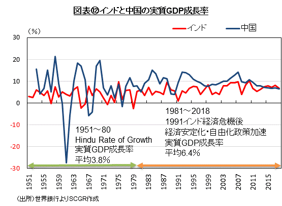 図表⑫インドと中国の実質GDP成長率　（出所）世界銀行よりSCGR作成