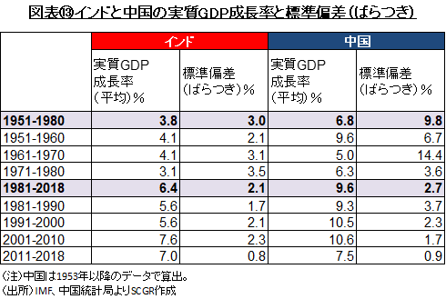 図表⑬インドと中国の実質GDP成長率と標準偏差（ばらつき）（出所）IMF、中国統計局よりSCGR作成