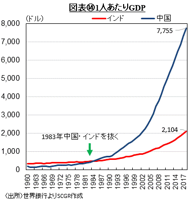 図表⑭1人あたりGDP（出所）世界銀行よりSCGR作成