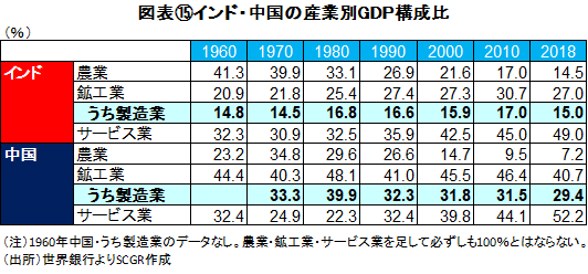 図表⑮インド・中国の産業別GDP構成比（出所）世界銀行よりSCGR作成