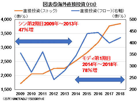 図表⑤海外直接投資（FDI）（出所）UNCTADよりSCGR作成