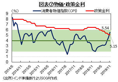 図表⑦物価・政策金利（出所）インド準備銀行よりSCGR作成