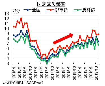 図表⑧失業率（出所）CMIEよりSCGR作成