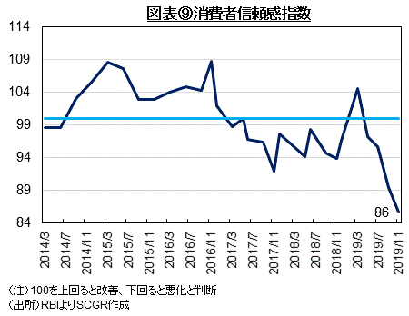 図表⑨消費者信頼感指数（出所）RBIよりSCGR作成