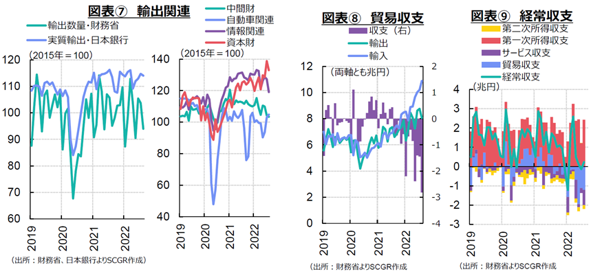 図表⑦　輸出関連（出所：財務省、日本銀行よりSCGR作成）図表⑧　貿易収支（出所：財務省よりSCGR作成図表⑨　経常収支（出所：財務省よりSCGR作成