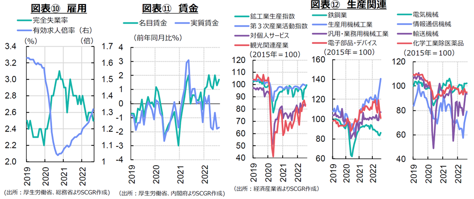 図表⑩　雇用(出所：厚生労働省、総務省よりSCGR作成)図表⑪　賃金（出所：厚生労働省、内閣府よりSCGR作成)図表⑫　生産関連（出所：経済産業省よりSCGR作成）