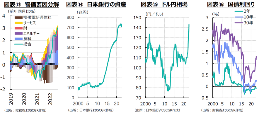 図表⑬　物価要因分解（出所：総務省よりSCGR作成）図表⑭　日本銀行の資産（出所：日本銀行よりSCGR作成）図表⑮　ドル円相場（出所：日本銀行よりSCGR作成）図表⑯　国債利回り（出所：財務省よりSCGR作成）