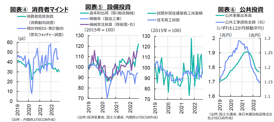 図表④　消費者マインド（出所：内閣府よりSCGR作成）図表⑤　設備投資（出所:経済産業省、国土交通省、内閣府よりSCGR作成）図表⑥　公共投資（出所:国土交通省、東日本建設保証株式会社よりSCGR作成）