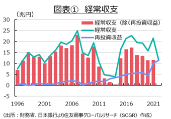 図表①　経常収支（出所：財務省、日本銀行より住友商事グローバルリサーチ（SCGR）作成）