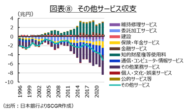 図表⑧　その他サービス収支（出所：日本銀行よりSCGR作成）