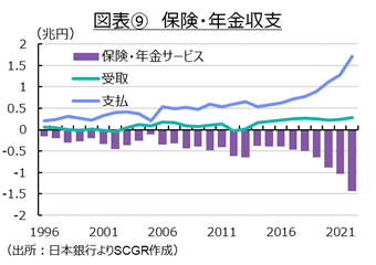 図表⑨　保険・年金収支（出所：日本銀行よりSCGR作成）