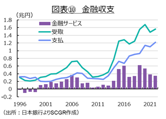 図表⑩　金融収支（出所：日本銀行よりSCGR作成）