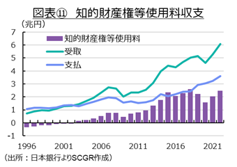 図表⑪　知的財産権等使用料収支（出所：日本銀行よりSCGR作成）