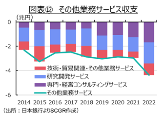 図表⑫その他業務サービス収支　出所　日本銀行よりSCGR作成