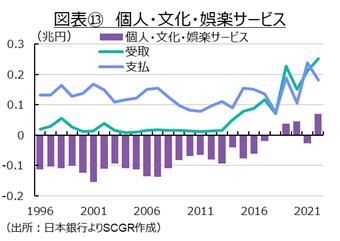 図表⑬　個人・文化・娯楽サービス（出所：日本銀行よりSCGR作成）