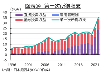 図表⑭　第一次所得収支（出所：日本銀行よりSCGR作成）