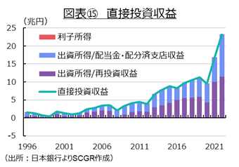 図表⑮　直接投資収益（出所：日本銀行よりSCGR作成）