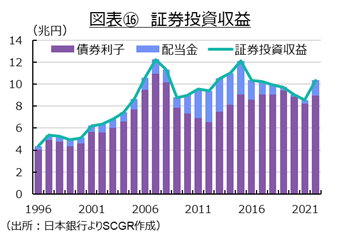 図表⑯　証券投資収益（出所：日本銀行よりSCGR作成）