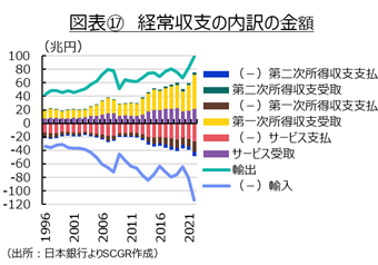 図表⑰経常収支の内訳の金額（出所：日本銀行よりSCGR作成）