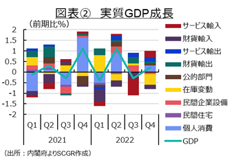 図表②　実質GDP成長率（出所：内閣府よりSCGR作成）