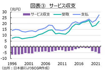 図表③　サービス収支（出所：日本銀行よりSCGR作成）