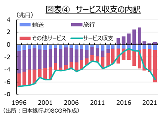 図表④　サービス収支の内訳（出所：日本銀行よりSCGR作成）