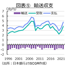 図表⑤　輸送収支　出所　日本銀行よりSCGR作成