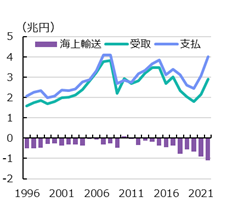 図表⑤　輸送収支　出所　日本銀行よりSCGR作成