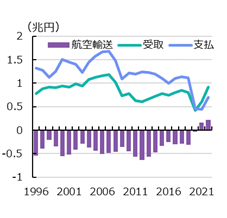 図表⑤　輸送収支　出所　日本銀行よりSCGR作成