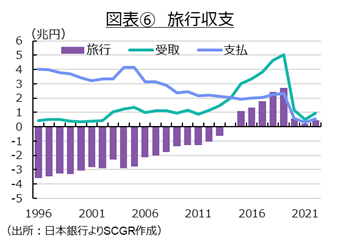 図表⑥　旅行収支（出所：日本銀行よりSCGR作成）