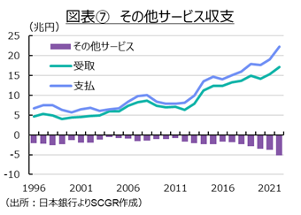 図表⑦　その他サービス収支（出所：日本銀行よりSCGR作成）