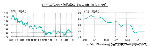 OPECバスケット価格推移（過去1年・過去1か月）