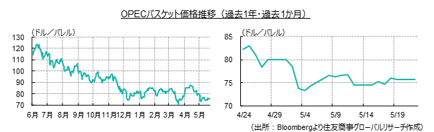 OPECバスケット価格推移（過去1年・過去1か月）