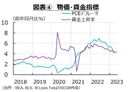 図表④　物価・賃金指標