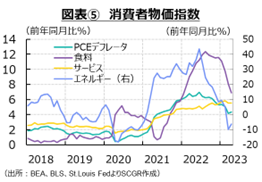 図表⑤　消費者物価指数