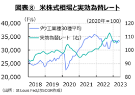 図表⑧　米株式相場と実効為替レート