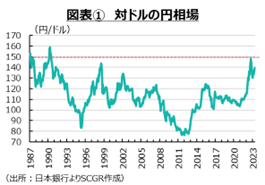 捉えがたい実需で歪む円相場 | 住友商事グローバルリサーチ(SCGR)