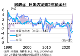 図表⑧　日米の実質２年債金利