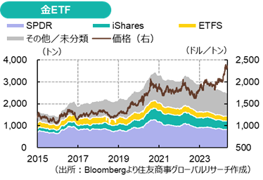金ETF（出所：Bloombergより住友商事グローバルリサーチ作成）