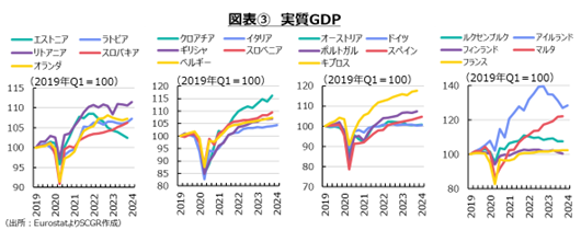図表③　実質GDP