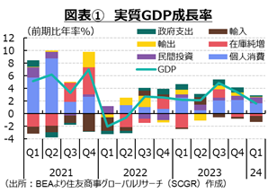 図表①実質GDP成長率
